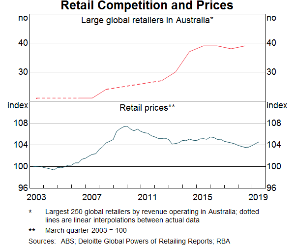 Graph 7: Retail Competition and Prices