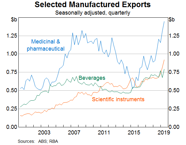 Graph 8: Selected Manufactured Exports