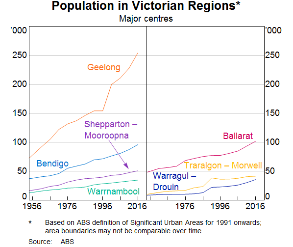 Graph 9: Population in Victorian Regions