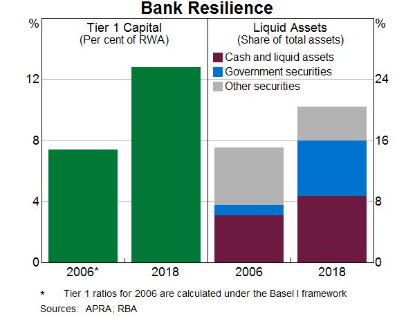 Graph 1: Bank Resilience