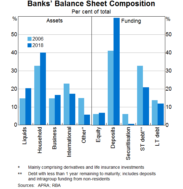 Graph 2: Banks' Balance Sheet Composition