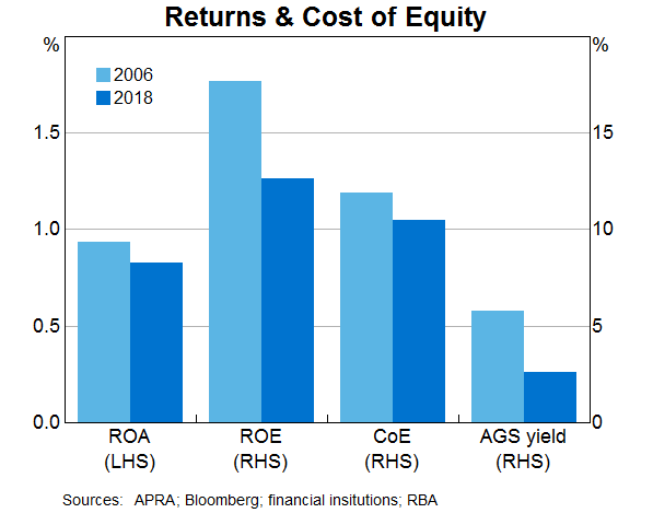 Graph 3: Returns & Cost of Equity