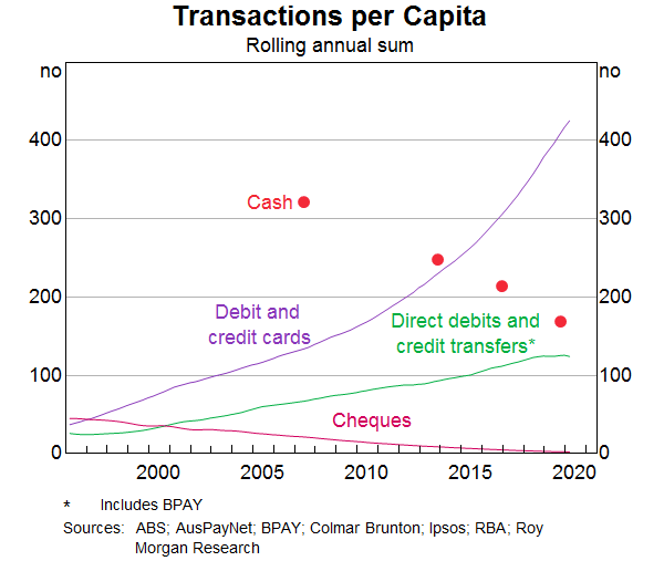 Graph 1: Transactions per Capita 