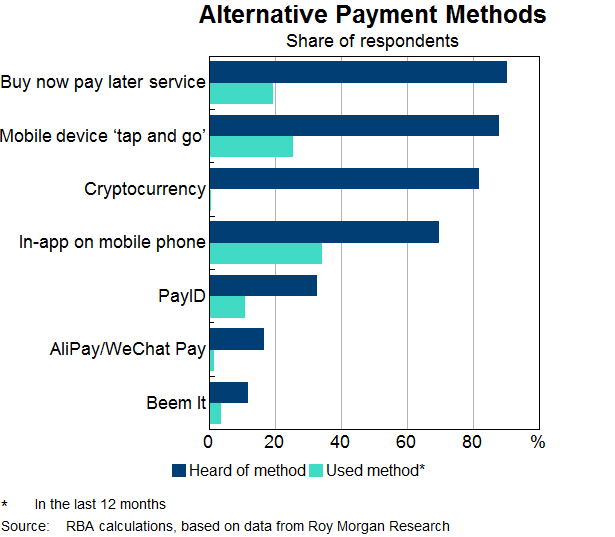 Graph 2: Alternative Payment Methods
