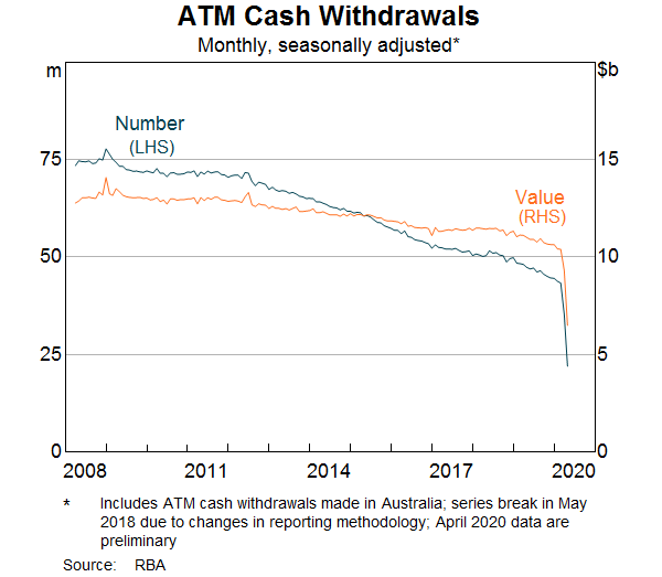 Graph 5: ATM Cash Withdrawals