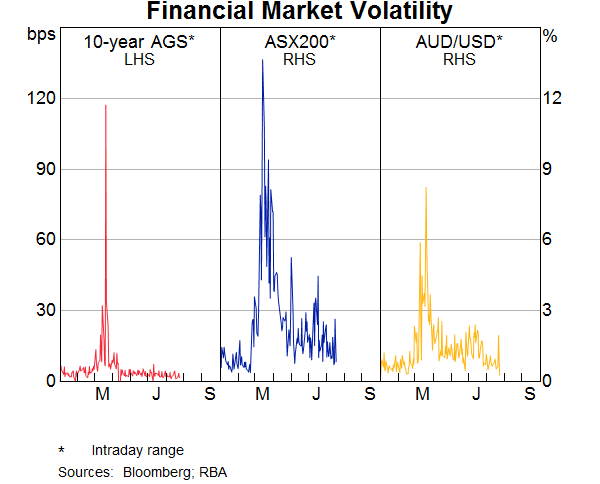 Graph 1: Financial Market Volatility