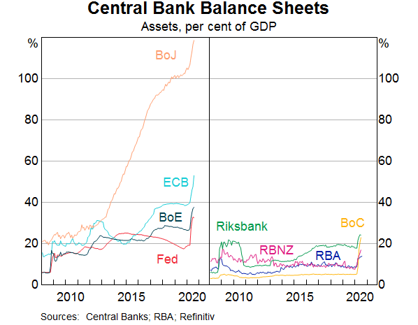 Graph 2: Central Bank Balance Sheets