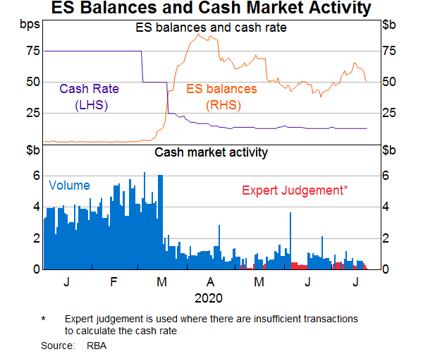 Graph 4: ES Balances and Cash Market Activity