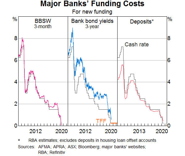 Graph 5: Major Banks Funding Costs
