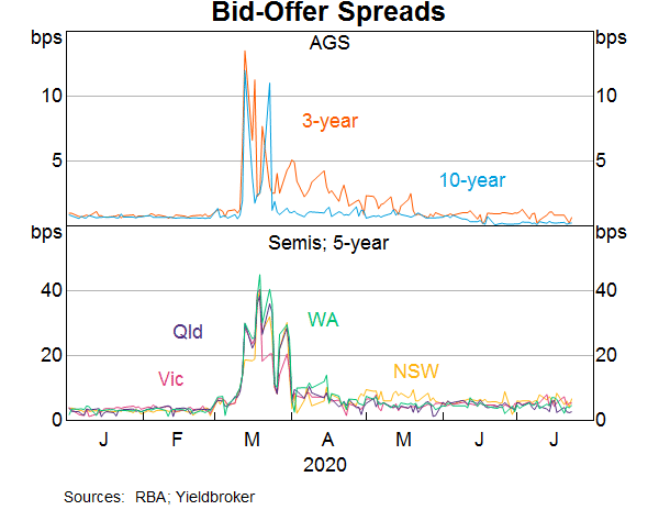 Graph 6: Bid-Offer Spreads