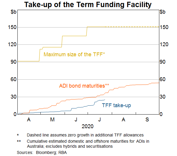 Graph 7: Take-up of the Term Funding Facility