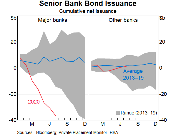 Graph 8: Senior Bank Bond Issuance