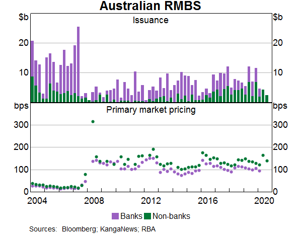 Graph 9: Australian RMBS