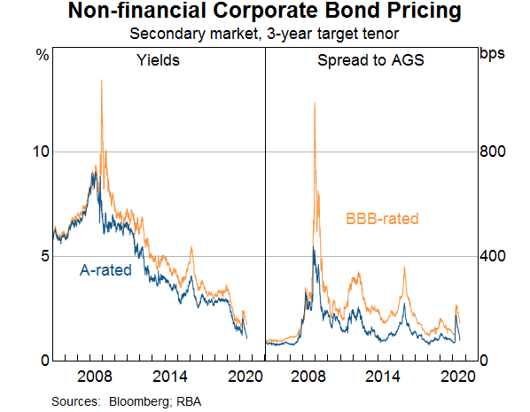 Graph 11: Non-financial Corporate Bond Pricing