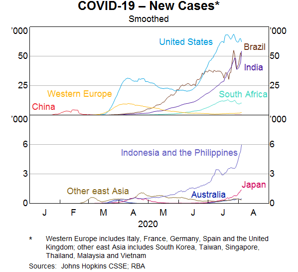 Graph 1: COVID-19 - New Cases