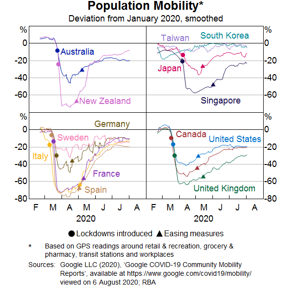 Graph 2: Population Mobility