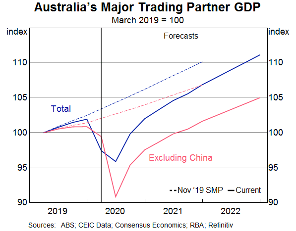 Graph 3: Australia’s Major Trading Partner GDP