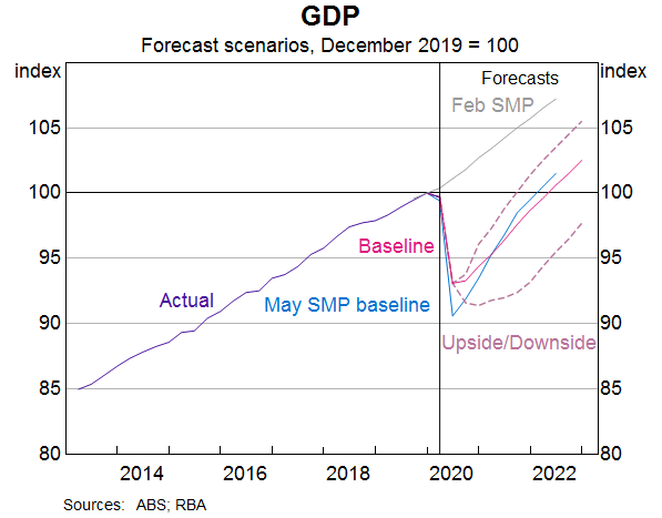 Graph 4: GDP