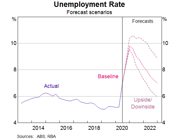 Graph 5: Unemployment Rate