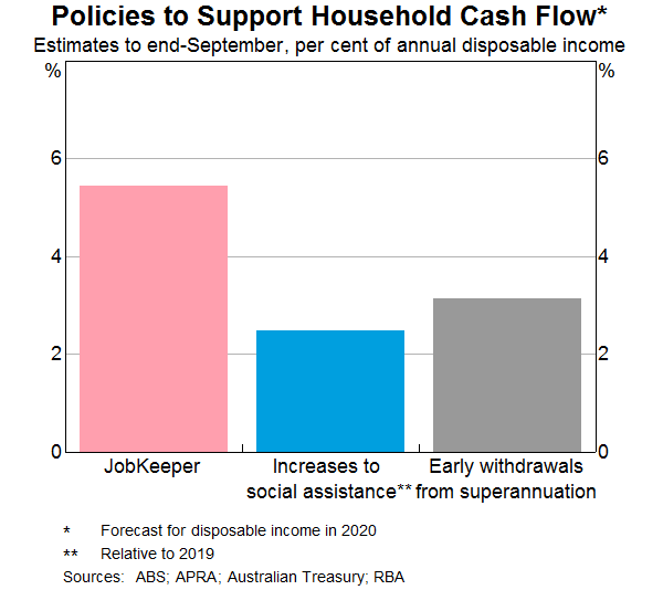 Graph 6: Policies to Support Household Cash Flow