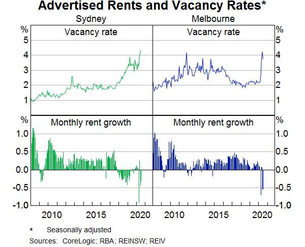 Graph 7: Advertised Rents and Vacancy Rates