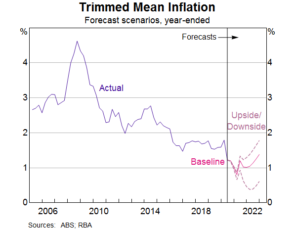 Graph 8: Trimmed Mean Inflation