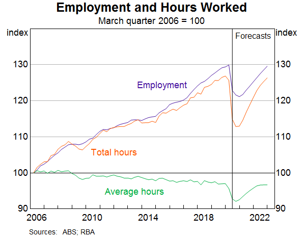 Graph 9: Employment and Hours Worked