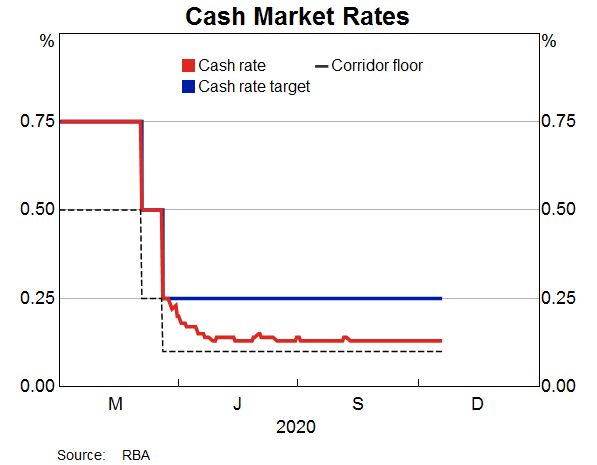 Graph 1: Cash Market Rates