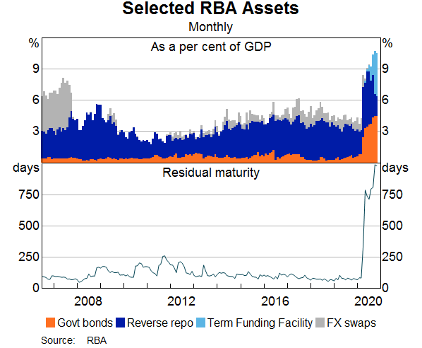 Graph 4: Selected RBA Assets