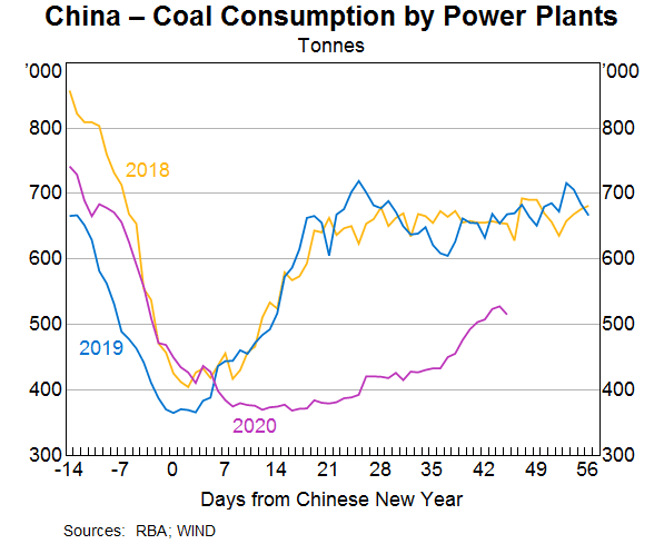 Graph 1: China - Coal consumption by power plants