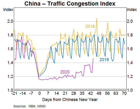 Graph 2: China - Traffic congestion index