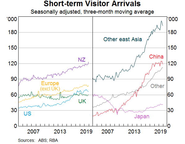 Graph 3: Short term visitor arrivals