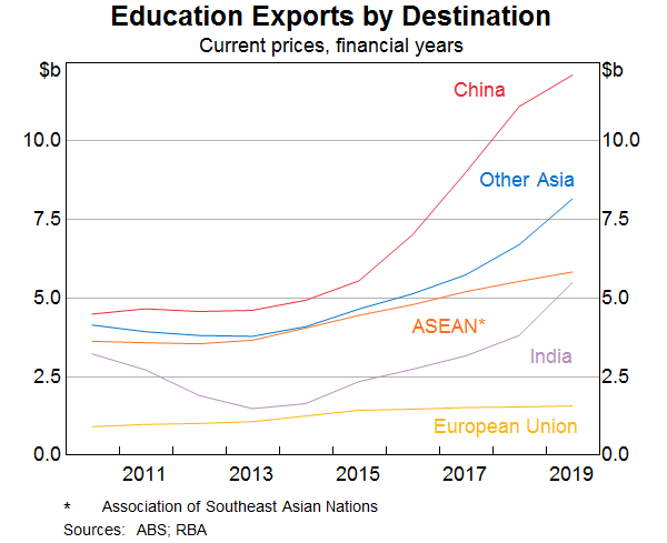 Graph 4: Education exports by destination
