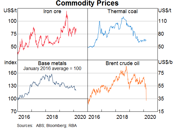 Graph 5: Commodity Prices