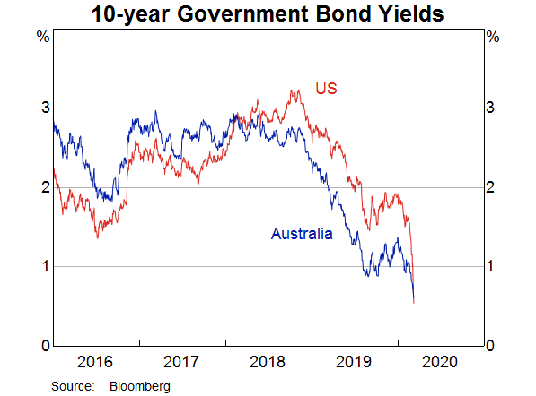Graph 6: 10 year Government Bond Yields