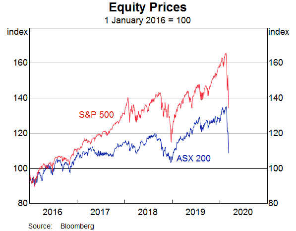 Graph 7: Equity Prices