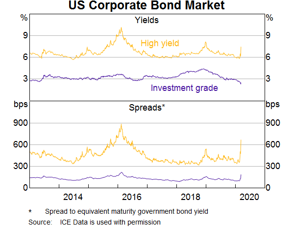 Graph 8: US Corporate Bond Market 