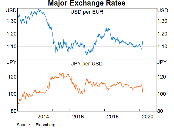 Graph 9:  Major Exchange Rates