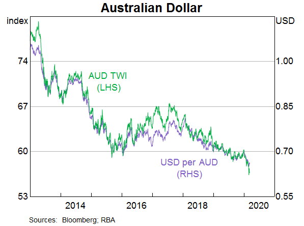 Graph 10: Australian Dollar