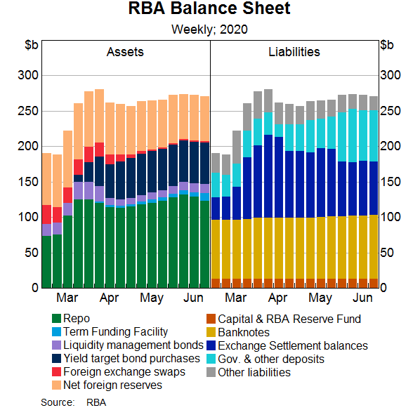 Graph 1: RBA Balance Sheet