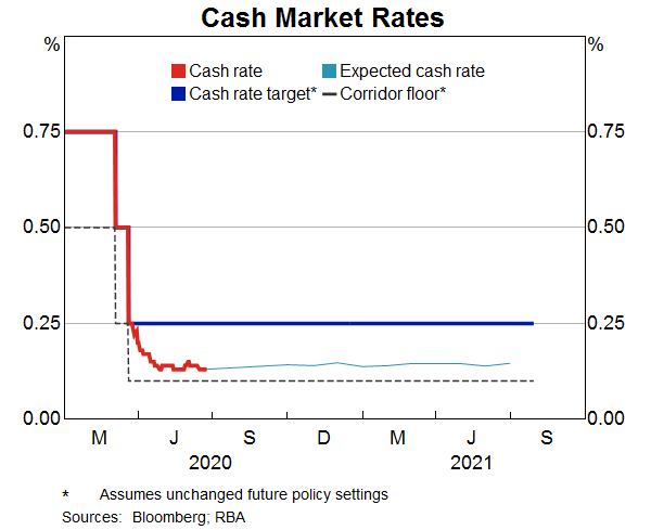 Graph 3: Cash Market Rates