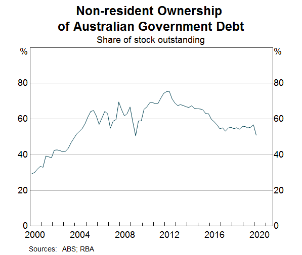 Graph 4: Non-resident Ownership of Australian Government Debt