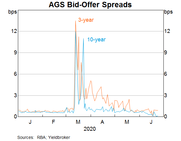 Graph 5: AGS Bid-Offer Spreads