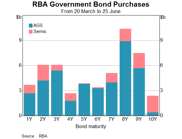 Graph 6: RBA Government Bond Purchases