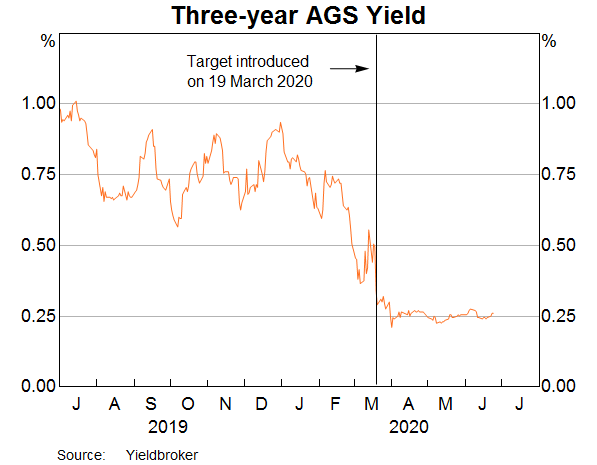 Graph 7: 3-year Australian Government Bond Yield