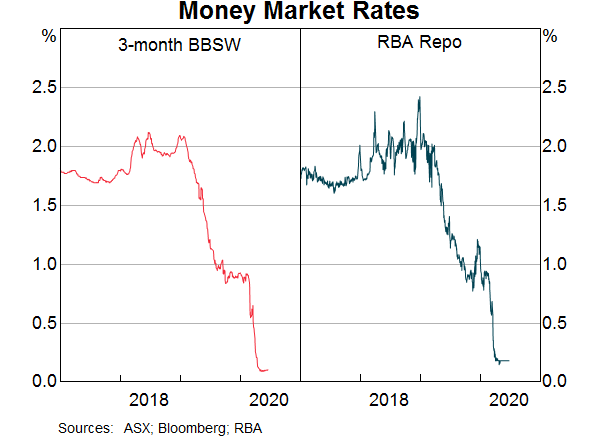 Graph 8: Money Market Rates