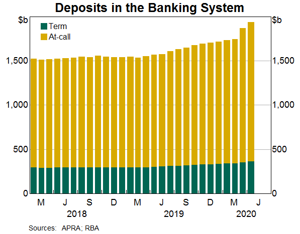 Graph 9: Deposits in the Banking System
