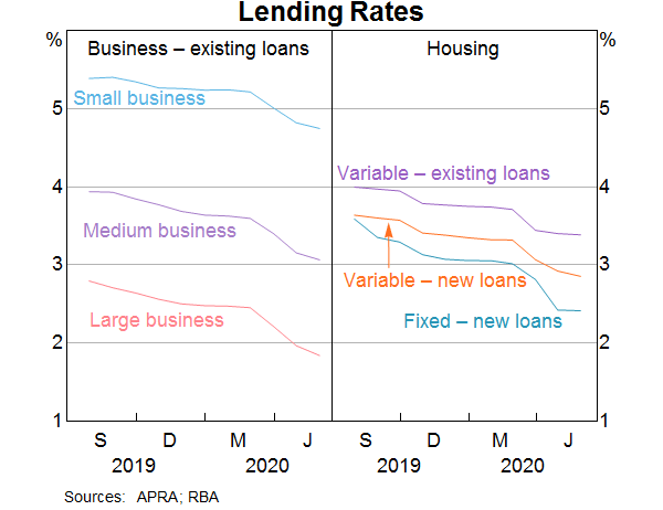 Graph 10: Lending Rates
