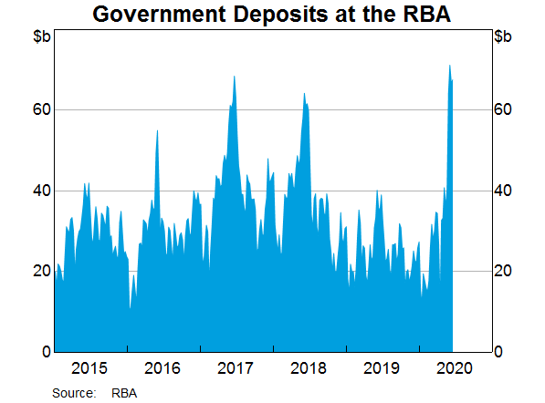 Graph 11: Government Deposits at the RBA