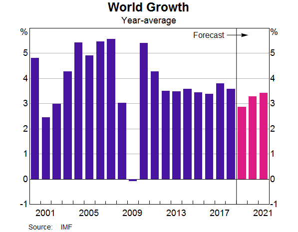Graph 1: World Growth